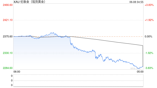 一觉醒来 国际贵金属期货集体暴跌！又一次见证历史  第2张