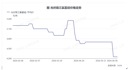 光伏级三氯氢硅价格下跌，市场需求持续减弱