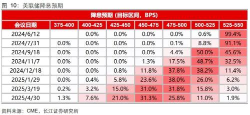 美国就业失业双升，降息预期升还是降？  第12张