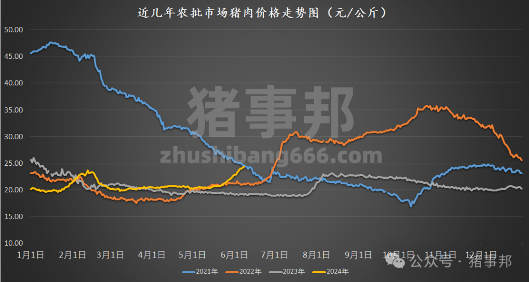 猪事邦|| 6月8日猪价汇总及分析（冲高回落！）  第5张