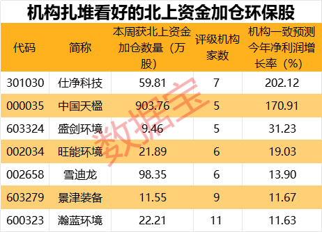 10股持仓翻倍！北上资金连续8周大比例加仓股曝光，这一行业获大举加仓，机构扎堆看好这些股