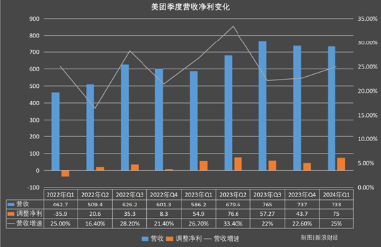 美团2024Q1财报：本地消费持续恢复，季度经营利润达52亿元  第1张