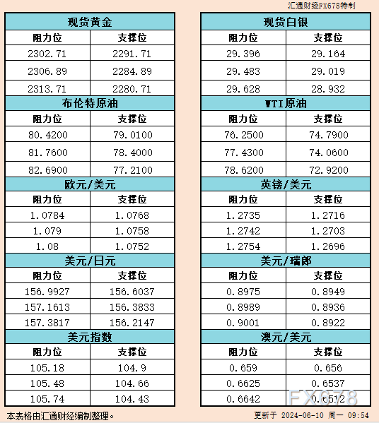 6月10日亚市支撑阻力：金银原油+美元指数欧元等六大货币对  第1张