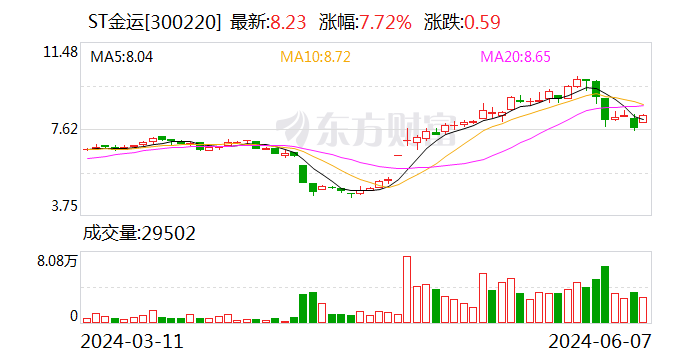 ST金运：6月12日开市起撤销其他风险警示  第1张