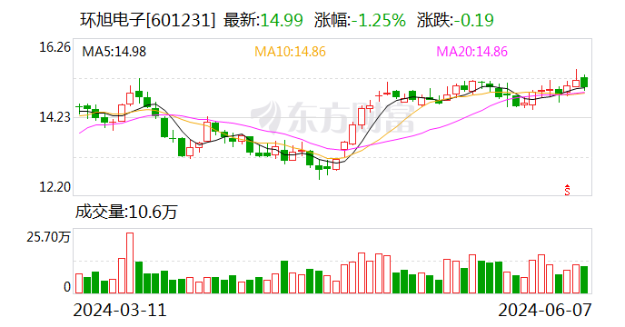 环旭电子：5月合并营业收入46.42亿元 同比增加1.28%