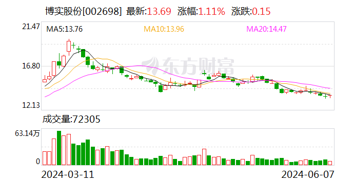 博实股份：签订8499万元包装码垛成套装备销售合同