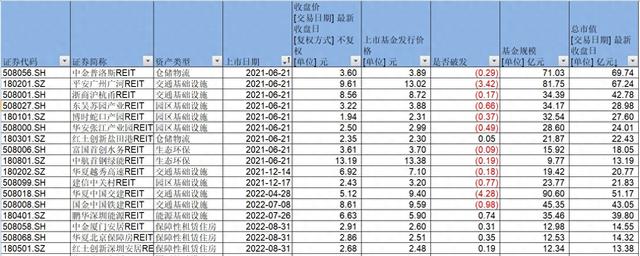 公募REITs首批原始权益人解禁，近六成产品却陷破发