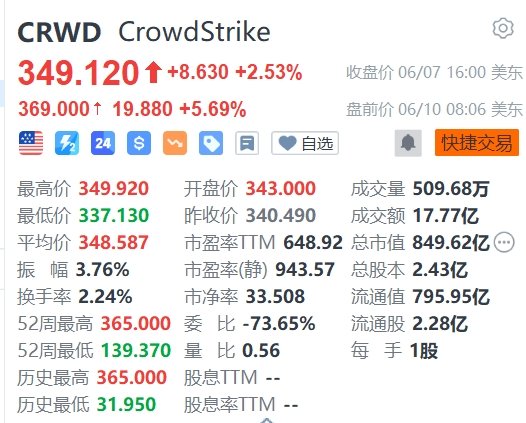 美股异动丨CrowdStrike盘前涨近6%，获纳入标普500指数