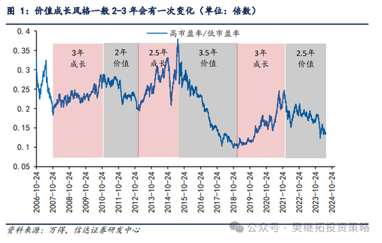 信达策略：市场价值风格第三年 估值优势不在，ROE优势还在  第1张