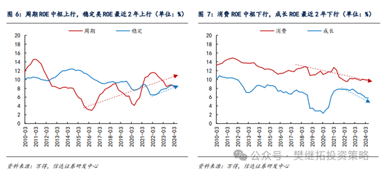 信达策略：市场价值风格第三年 估值优势不在，ROE优势还在  第4张