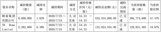 顾江生套现100多亿，顾家家居易主隐情