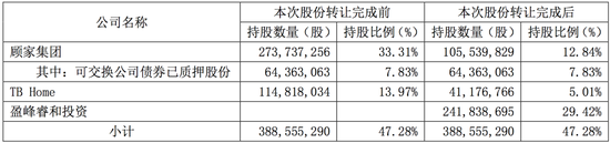 顾江生套现100多亿，顾家家居易主隐情  第6张