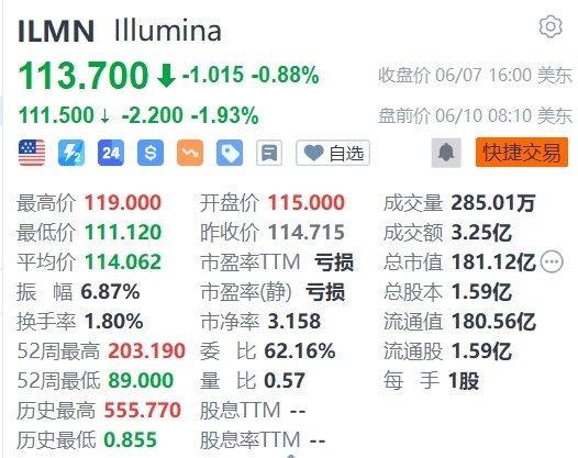 美股异动丨llumina盘前跌近2%，被踢出标普500指数  第1张