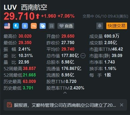 西南航空涨7% Elliott持有公司近20亿美元股份 并计划推动改革