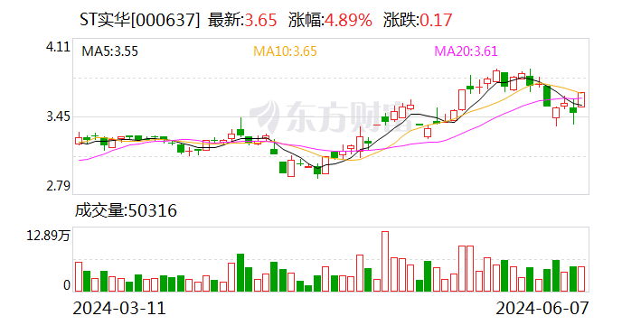 ST实华回复深交所问询：经济形势影响 部分工业品需求不足等原因导致2023年公司主要产品毛利率下滑  第1张