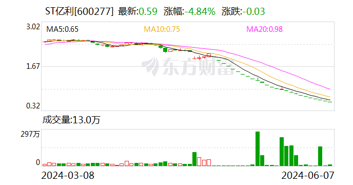 涉嫌信息披露违法违规 ST亿利收到证监会立案告知书