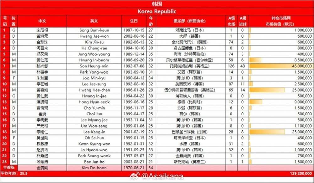 韩国队23人名单总身价1.29亿欧元，平均年龄28.5岁                