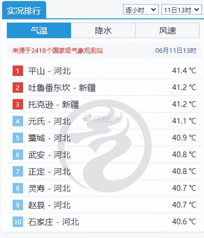 河北中南部热红、热黑了！午后已经热出成片40℃区域  第1张