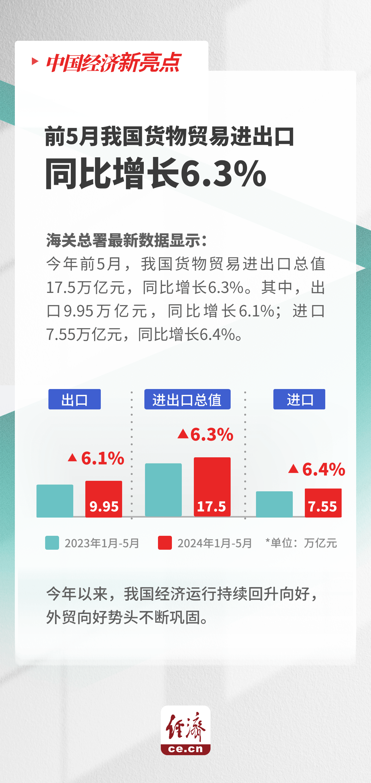 图解｜4组数据看我国外贸向好势头继续巩固                