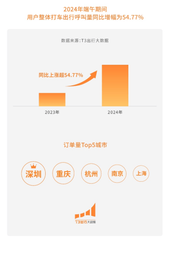 端午叠加高考  T3出行平台呼叫量假期同比增长54.77%