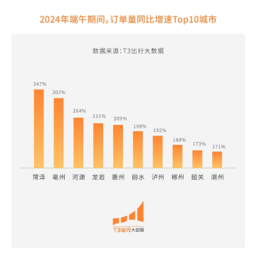 端午叠加高考  T3出行平台呼叫量假期同比增长54.77% 第2张