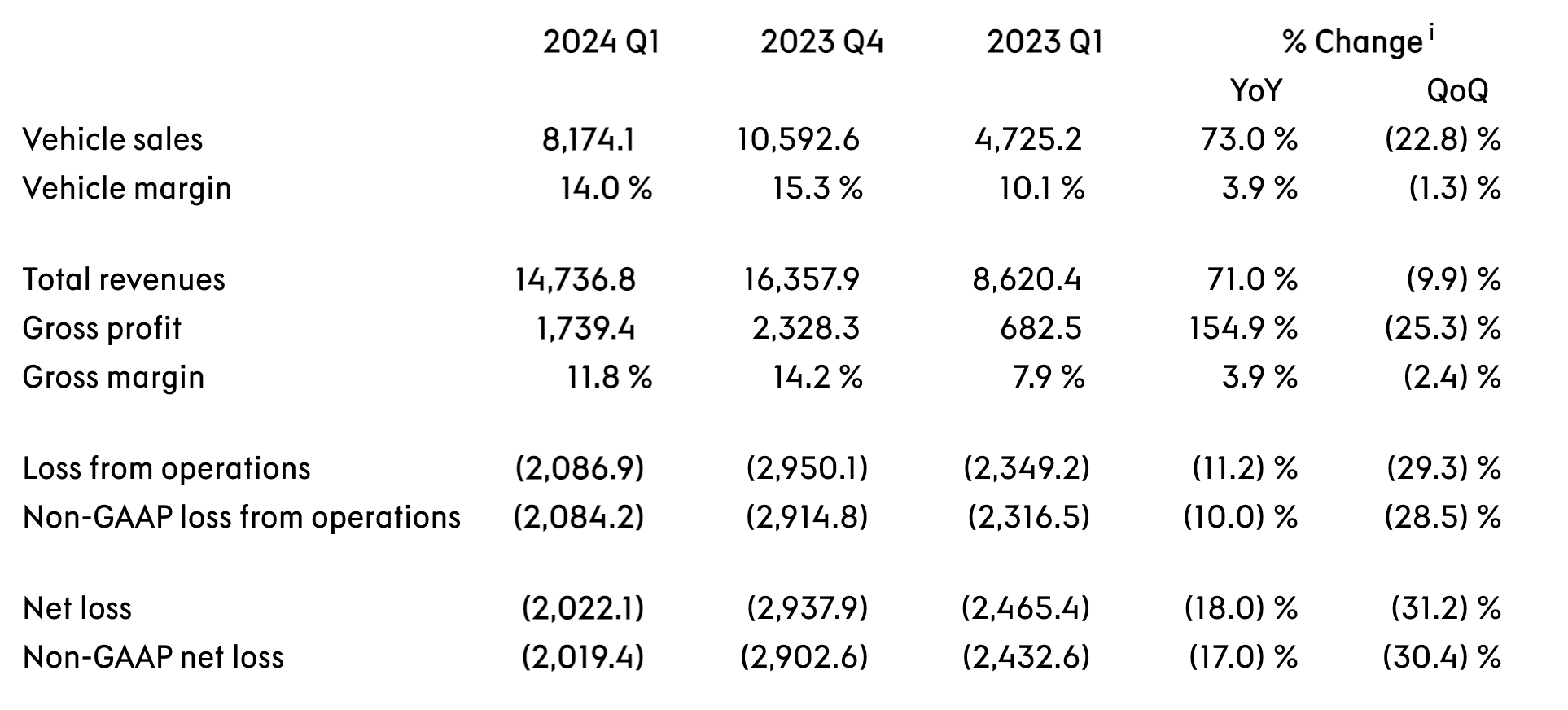 极氪一季度营收增七成至147亿元，净亏损20亿元