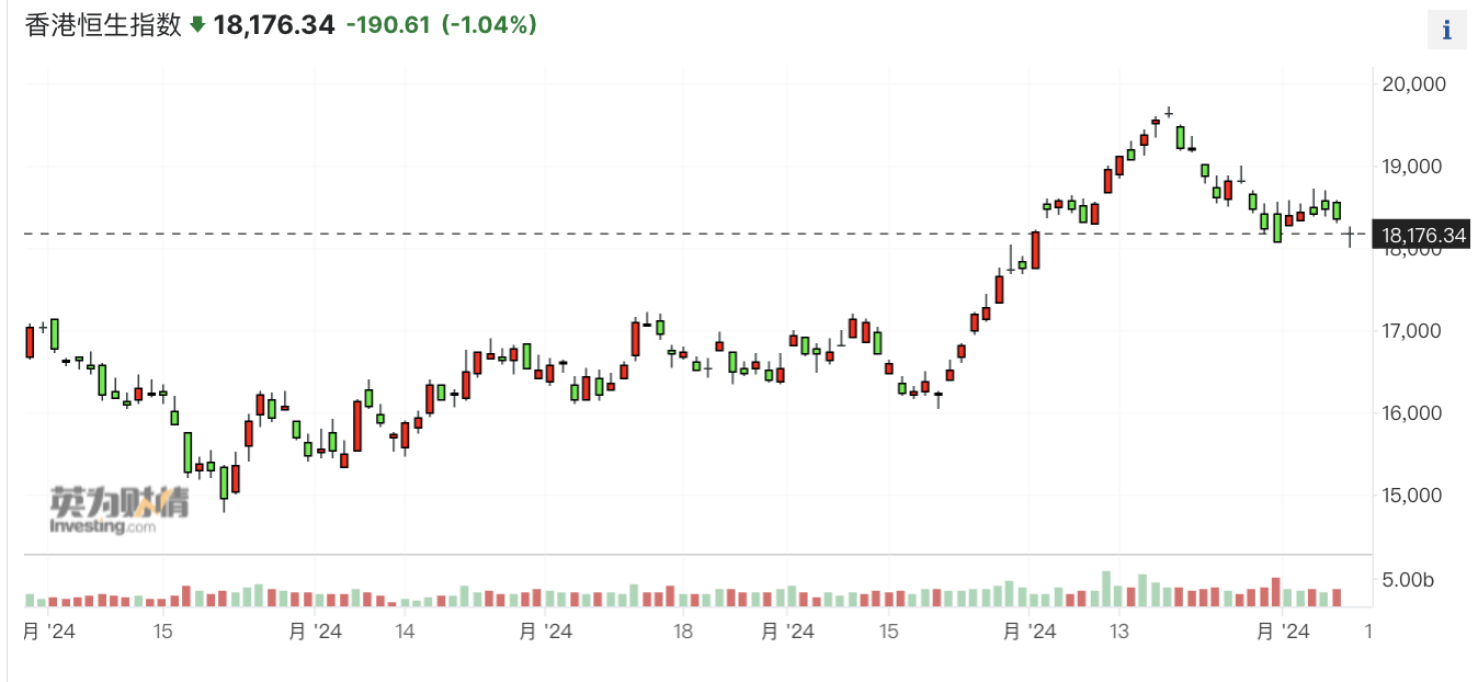 连涨4个月的港股回调至18000关口，海外资金流入暂时放缓