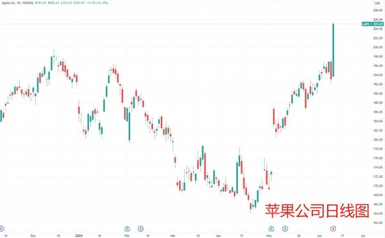 AI愿景华尔街信了？苹果公司股价暴力拉升 年内首创历史新高  第1张