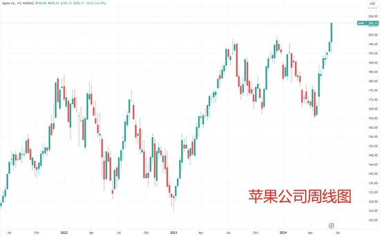 AI愿景华尔街信了？苹果公司股价暴力拉升 年内首创历史新高  第2张