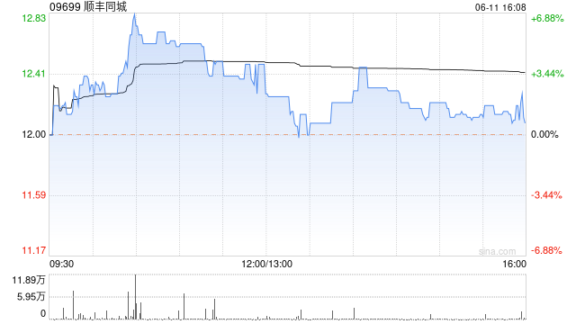 顺丰同城6月11日斥资423.14万港元回购33.58万股