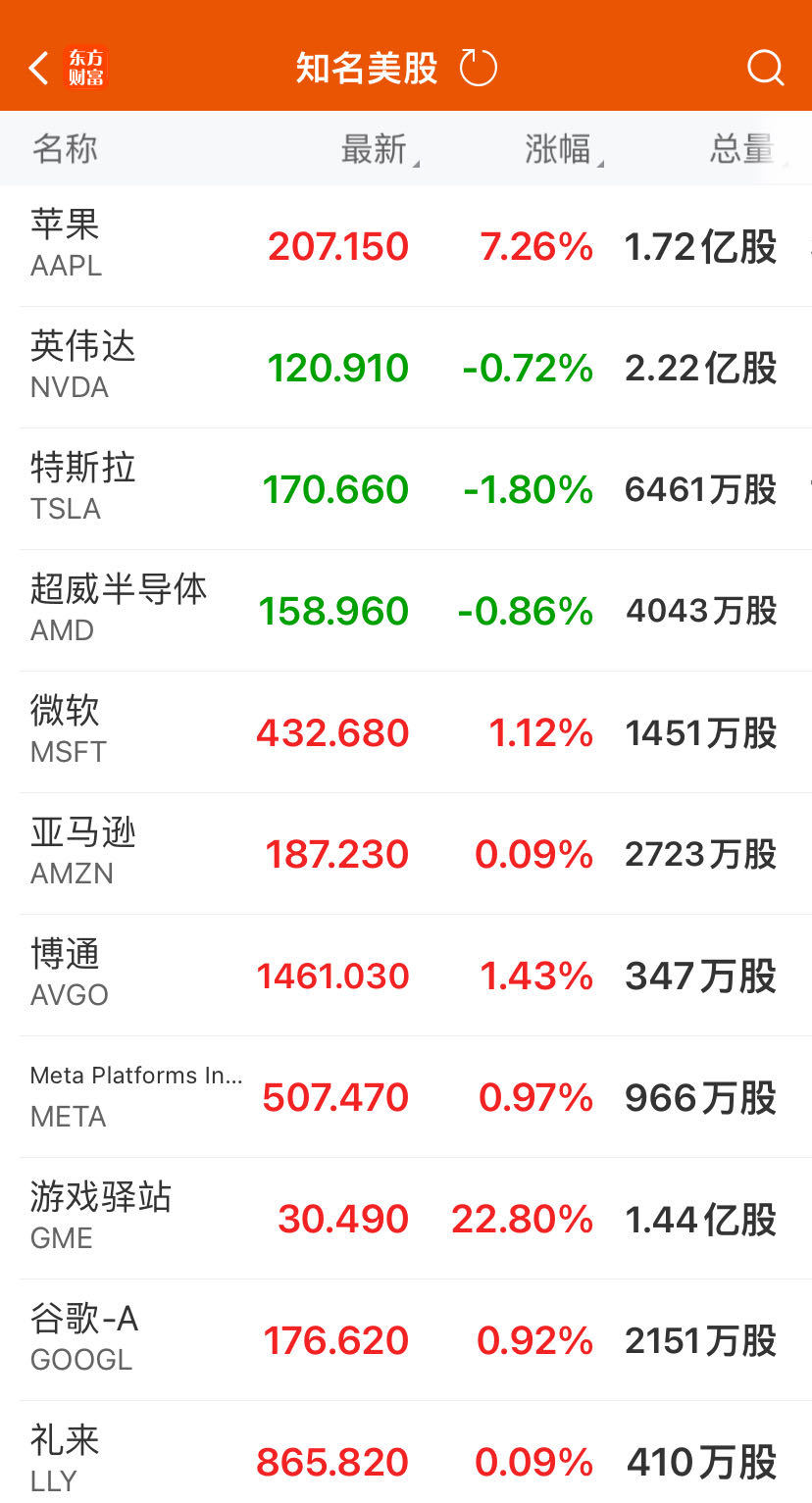 又见证历史！苹果大涨超7%创新高，市值一夜大增1.56万亿元！发生了什么？