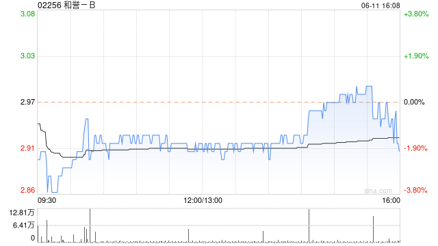 和誉-B6月11日斥资146.81万港元回购50万股  第1张