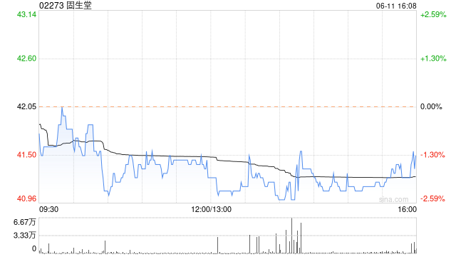 固生堂6月11日斥资536.24万港元回购13万股