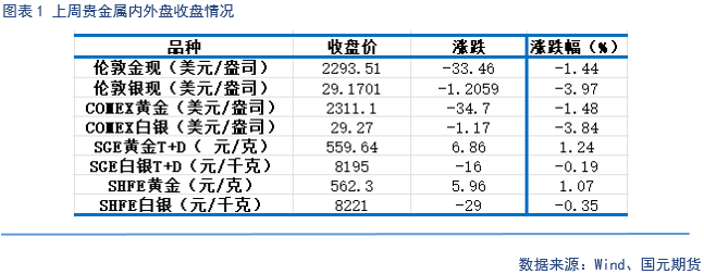 【贵金属】降息预期受挫，贵金属大幅走低  第3张