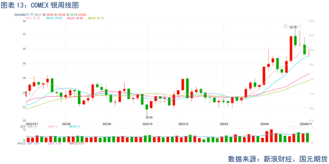 【贵金属】降息预期受挫，贵金属大幅走低  第15张