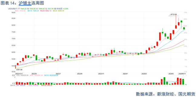 【贵金属】降息预期受挫，贵金属大幅走低  第16张