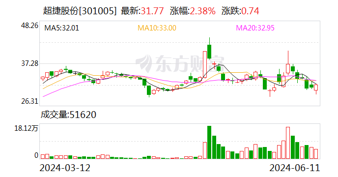 超捷股份：目前公司商业航天火箭业务已有目前已有部分意向客户及意向订单  第1张