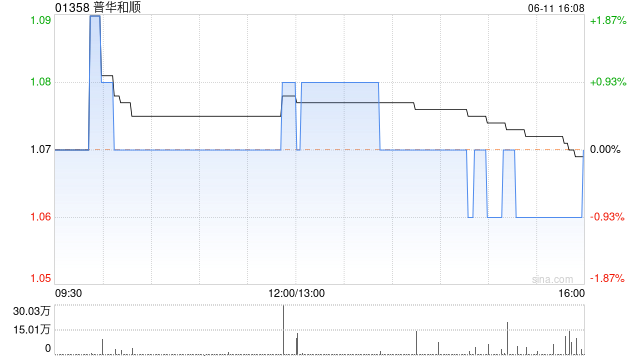 普华和顺6月11日耗资约40.8万港元回购38.4万股  第1张