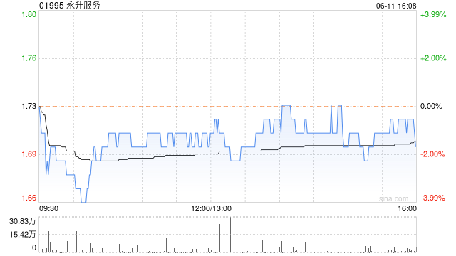 永升服务6月11日斥资51.44万港元回购30万股