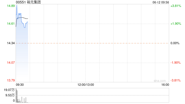 裕元集团早盘涨逾3% 5月综合经营收益净额同比增长2.34%