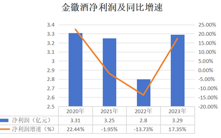 金徽酒遭投资者群嘲“二代吃饱”，业绩目标遥遥无期不影响周志刚钱包  第1张