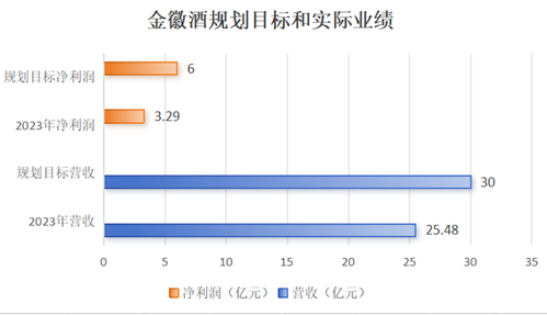 金徽酒遭投资者群嘲“二代吃饱”，业绩目标遥遥无期不影响周志刚钱包  第2张