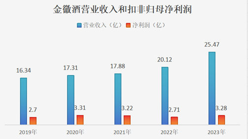 金徽酒遭投资者群嘲“二代吃饱”，业绩目标遥遥无期不影响周志刚钱包