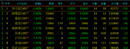 期市开盘：20号胶、丁二烯橡胶跌超2%  第3张