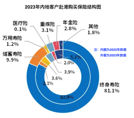 港险“抢手”背后风险敞口加剧，赴港投保还能持续火热？