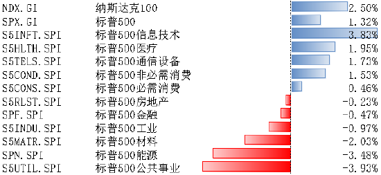 纳指标普6月3日-7日均上涨 降息或在三季度开启