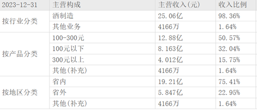 薪酬逆势飙涨的周志刚直夸，金徽28年在政务、商务已形成'好喝’共识  第6张