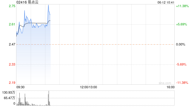 易点云早盘涨逾7% 公司开启AIPC首度订阅