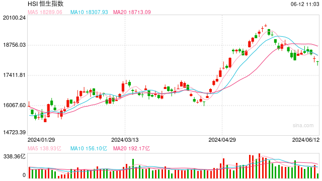 快讯：港股恒指低开0.79% 科指跌0.83%汽车股大跌  第1张