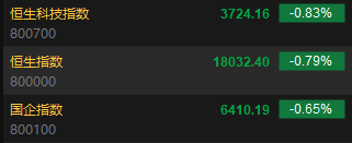 快讯：港股恒指低开0.79% 科指跌0.83%汽车股大跌